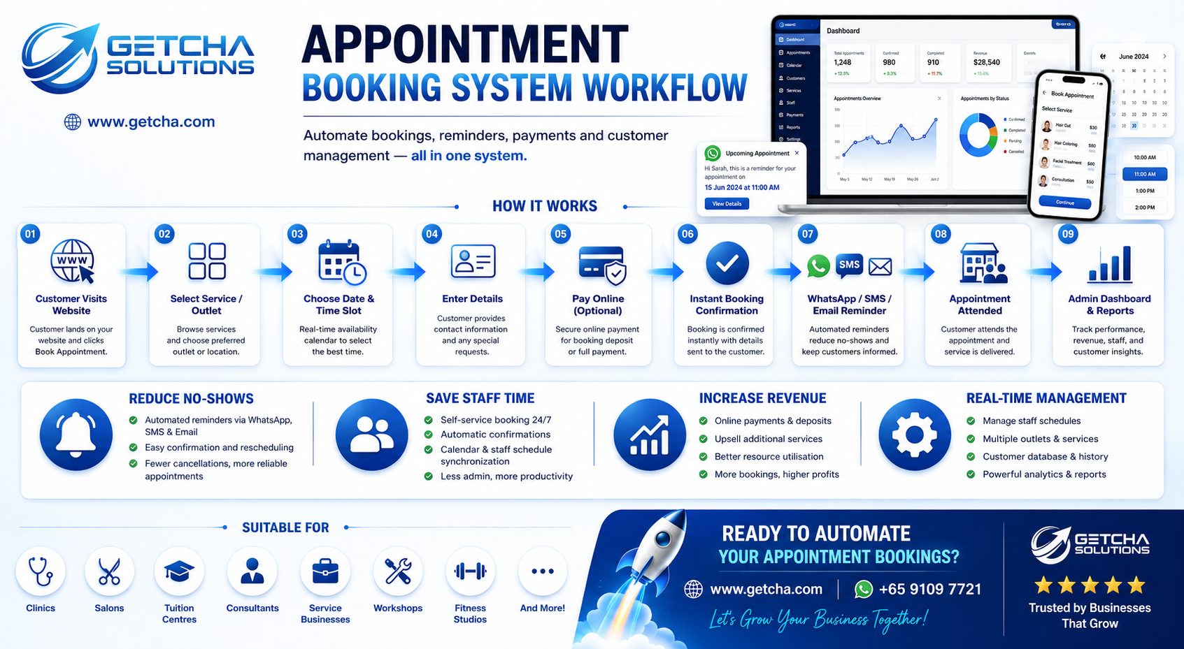 Appointment booking system workflow showing customer booking, reminders, payments and admin dashboard