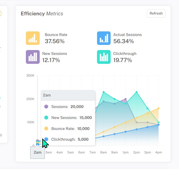 CRM efficiency metrics panel with sessions, bounce rate, clickthrough and trend chart
